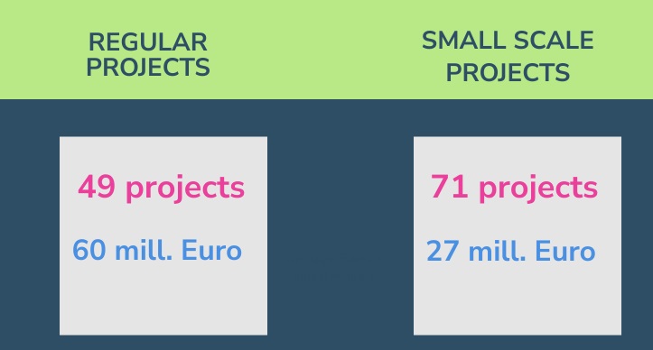 120 projects submitted within the first calls for proposals for Interreg NEXT Romania-Ukraine
