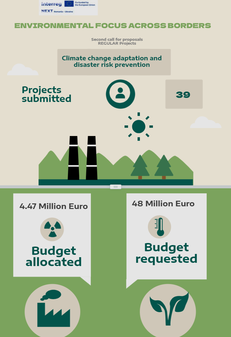 39 de proiecte depuse pentru prioritatea de mediu!